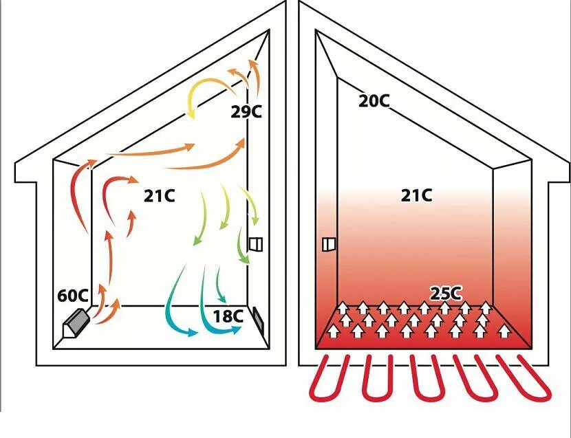 Конвекция отопление. Распределение тепла в помещении. Теплые полы конвекцией. Конвекционная система отопления. Сделай тепло в комнате