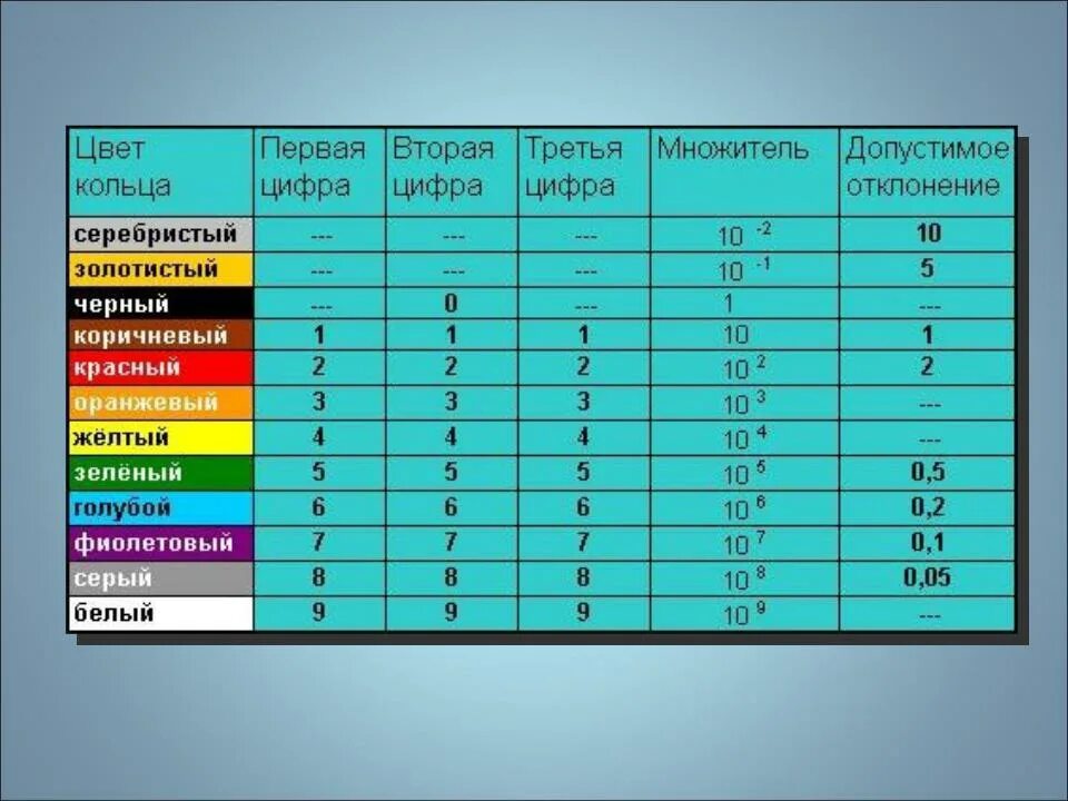 Маркировка резисторов по цветам таблица. Резистор 1м маркировка. Таблица световая маркировка резисторов. Цветовая маркировка номинала сопротивления резистора.. Резистор 60 ом цветовая маркировка.