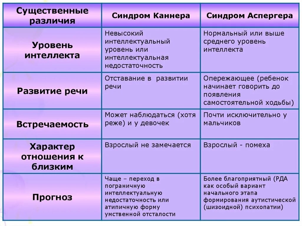 Синдром быть нужным. Синдром каннера у детей симптомы. синдром аспергера у детей. виды аутизма таблица. аутизм синдром каннера.