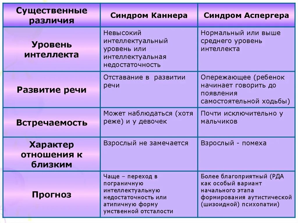 Что значит существенное различие. Синдром Каннера у детей симптомы. Синдром Аспергера у детей симптомы. Таблица развития ребёнка аутиста. Признаки Аспергера у детей.