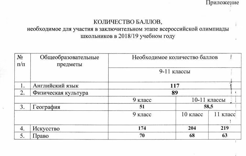 Проходной балл олимпиады по английскому