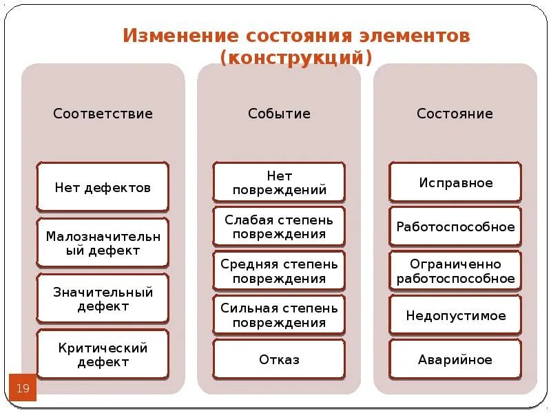 Состояния элементов формы. Оценка технического состояния элементов и здания в целом. Состояния элементов. Техническое состояние элементов виды. Оценка технического состояния элементов конструкции самолета.