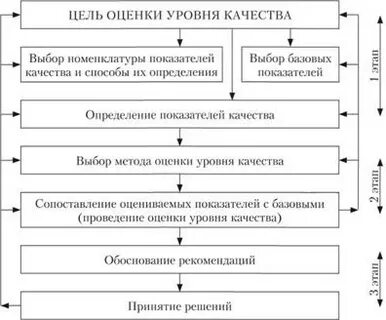 Выбор уровня качества