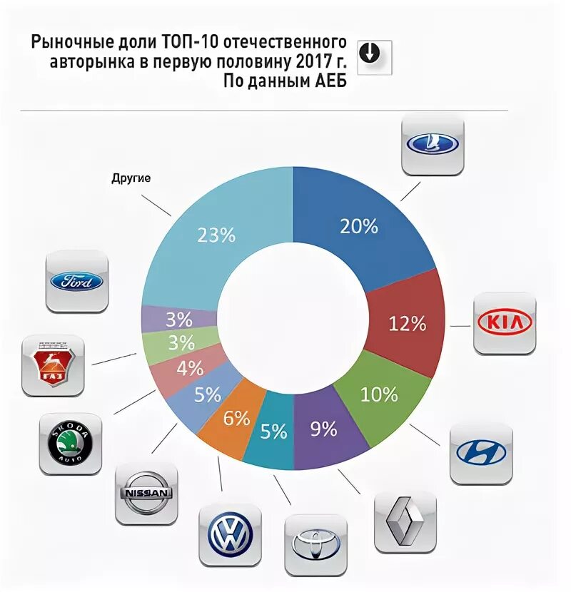 Продажа российского производства. Структура рынка автомобилей.