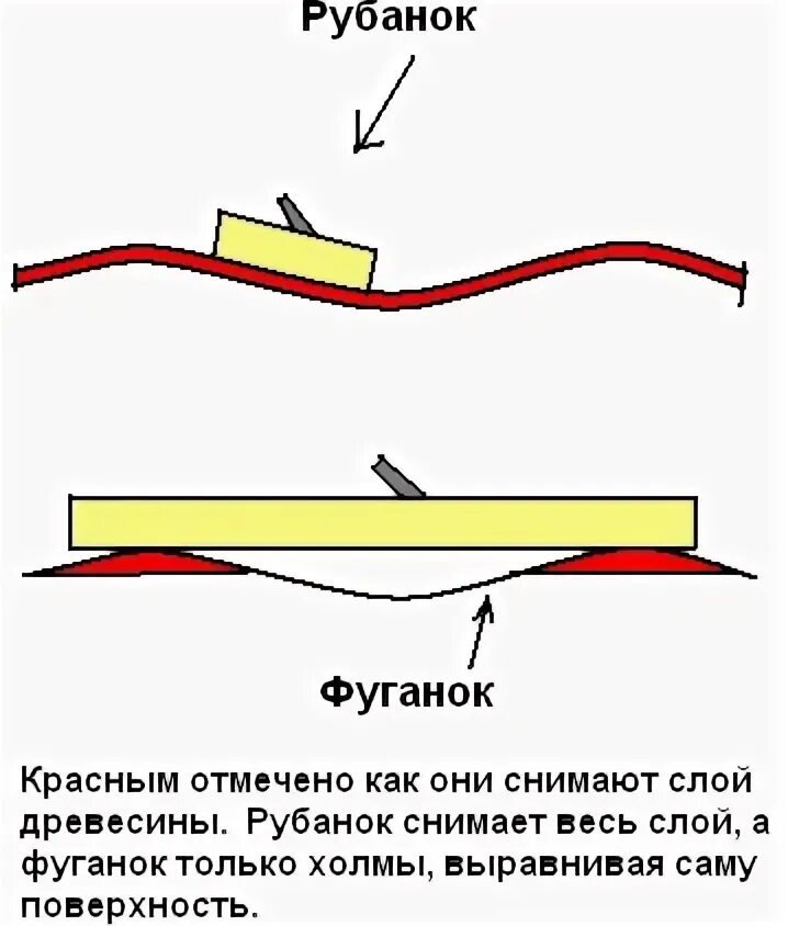 Рубанок фуганок шерхебель. Рубанок фуганок шерхебель. Фуганок рубанок разница. Рубанок фуганок шерхебель технология 6 класс. Чем отличается рубанок от.