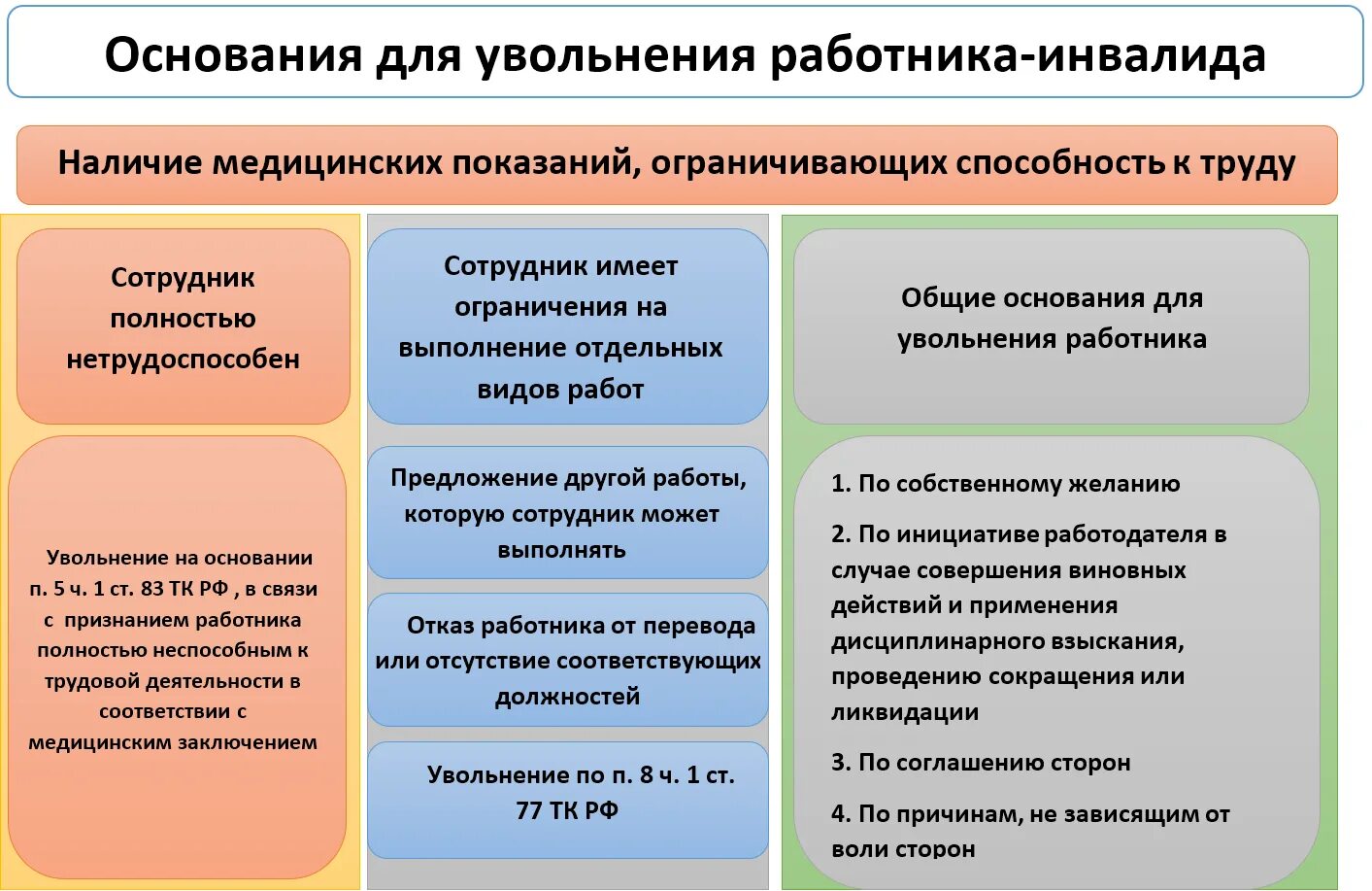 Увольнение работника инвалида. Как уволить сотрудника по инвалидности. Статья увольнения инвалида 2 группы. Увольнение с 2 группой инвалидности. Увольнение инвалида 3 группы по собственному