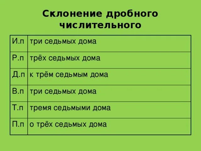 Просклонять три четвертых. Дробные числительные склонение. Склонение дробных количественных числительных таблица. Склонение дробных числительных таблица. Склонение дробных имен числительных.