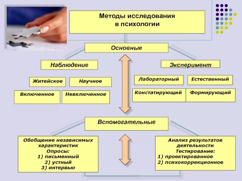 Методы исследования наблюдение анализ эксперимент. Методы психологии эксперимент кратко. Методы исследования в психологии эксперимент. Основные методы изучения в психологии. Исследовательские методы психологии