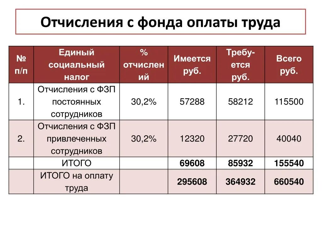 Заработная плата. Отчисления на заработную плату. Социальные отчисления с заработной платы. Социальные взносы с зарплаты.