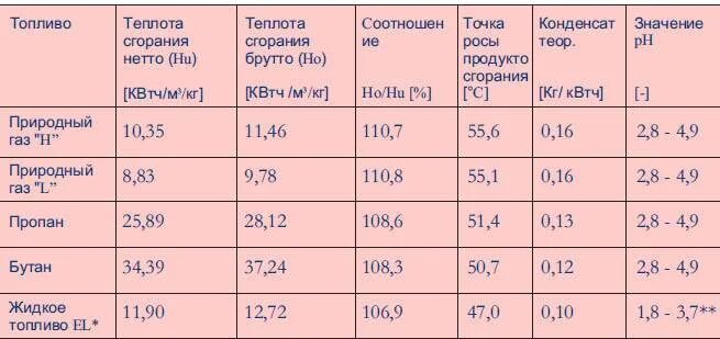 Литр газа сколько грамм. Низшая теплота сгорания для газового топлива. Высшая и Низшая теплота сгорания топлива таблица. Низшая теплота сгорания пропана. Теплота горения природного газа.