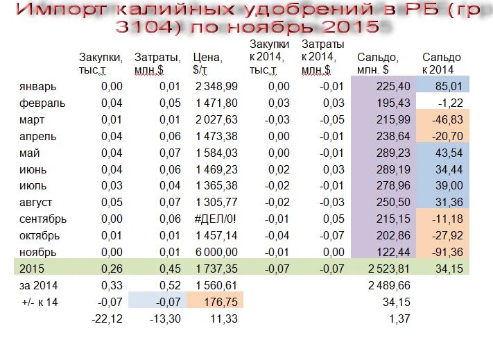 Производство калийных удобрений в мире по странам. Стоимость калийных удобрений на мировом рынке. Калийные удобрения страны Лидеры. Доли стран в экспорте калийных удобрений. Производство удобрений по странам