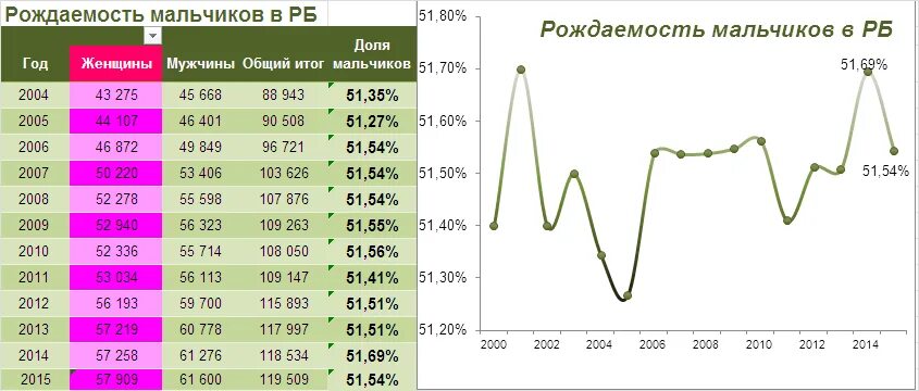 Сколько рождается мальчиков в год в россии. Статистика рождаемости мальчиков и девочек в России по годам таблица. Статистика рождения мальчиков и девочек в России по годам таблица. Статистика рождения мальчиков и девочек в России по годам. Статистика рождаемости мальчиков и девочек в России по годам.