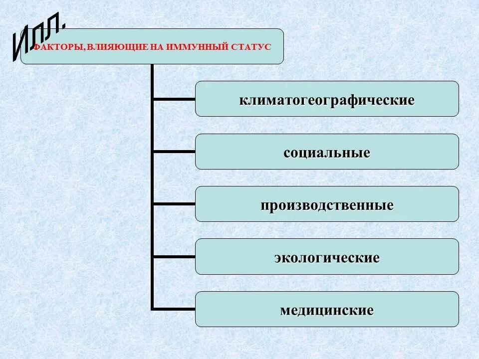 Факторы влияющие на статус. Факторы влияющие на иммунный статус. Факторы влияющие на состояние иммунного статуса. Факторы влияющие на иммунный статус человека. Климатогеографические факторы влияющие на иммунный статус человека.