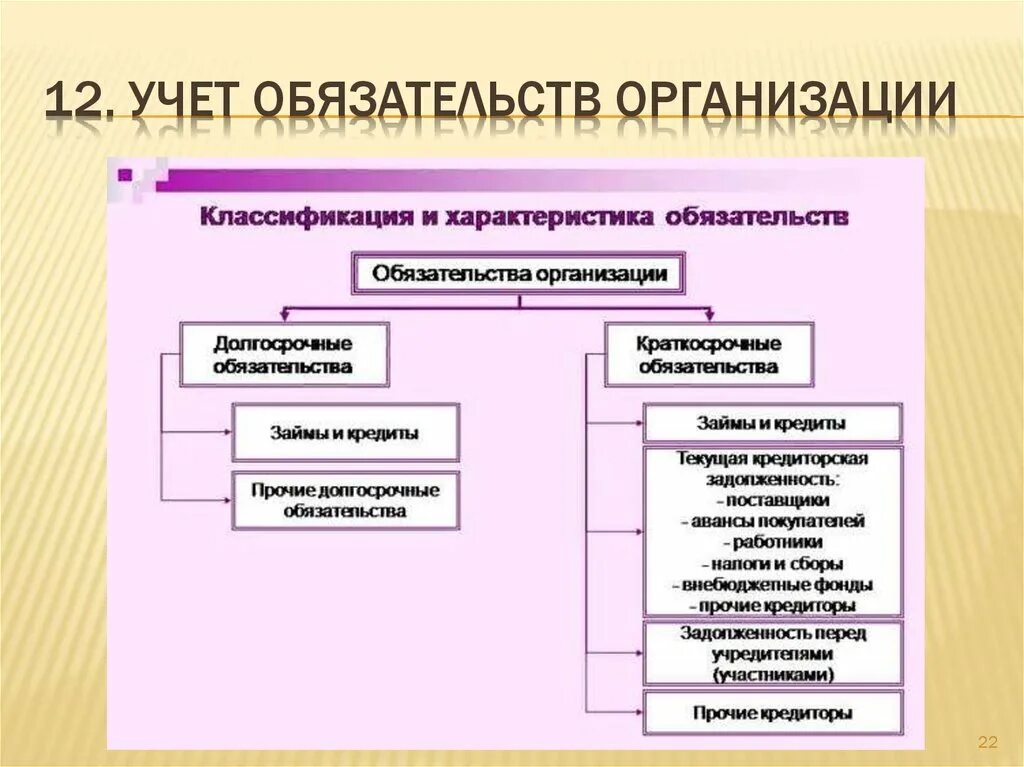 К обязательствам организации относится