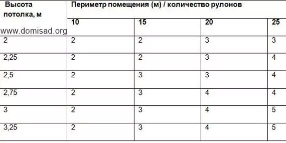 Площадь рулона обоев шириной 1 метр. Ширина обоев для стен в рулонах. Расчет количества обоев таблица. Размер обоев в рулоне шириной 1.06. Расход обоев на комнату таблица