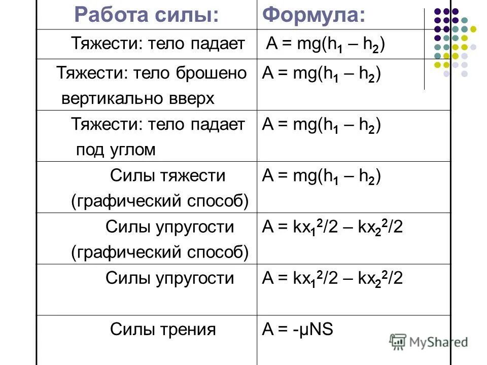 Все формулы работы силы тяжести. Работа силы тяжести формула. Формула по физике работа силы тяжести. Формула нахождения силы тяжести.