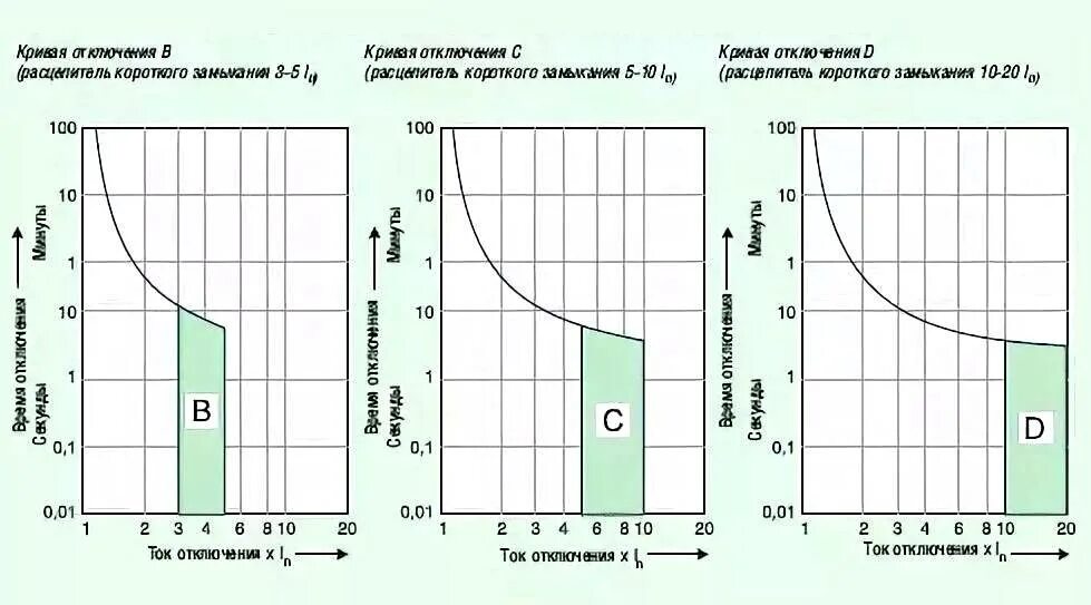 Характеристики автоматических выключателей a b c d. Кривая селективности автоматических выключателей. диаграмма селективности автоматических выключателей. селективность автоматов по току короткого замыкания. токовая селективность автоматических выключателей.