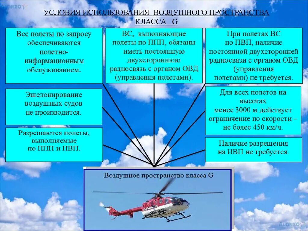 Правила воздушного. Воздушное пространство. Классификация воздушного пространства. Классификация воздушного пространства РФ. Структура воздушного пространства.