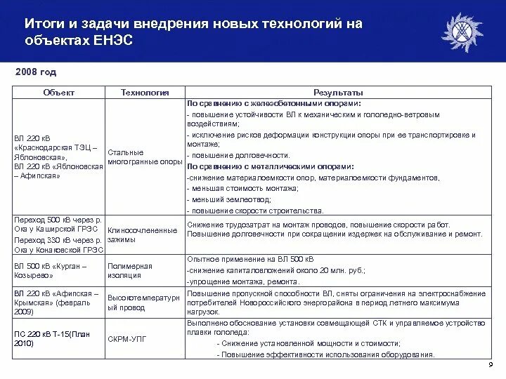 Задачи внедрения по. Технологии итоги. Учредители энергетической системы. Причины ход итоги сво. Сво итоги дня