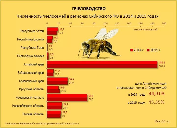 Сколько пчелы дают. Пчеловодство в России график. График развития пчелиной семьи. Пчеловодство районы производства. Численность пчелосемей в России.