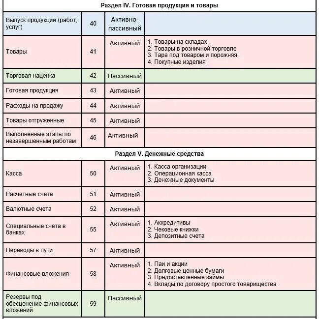 Активы какие счета входят. План счетов бухгалтерского учета таблица проводки. План счетов бухгалтерского учета активно пассивные счета. План счетов бухгалтерского учета таблица с расшифровкой. План бухгалтерских счетов 2021 таблица.