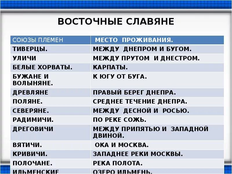 Значение названий некоторых славянских племен. Племена восточных славян. Названия восточнославянских племен. Названия племен восточных славян. Поеменые Союзы восточных Славя.