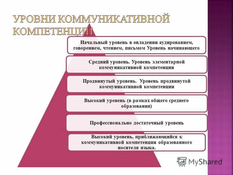 Начинающий уровень. Уровень коммуникативной компетентности. уровни коммуникативной компетенции. уровни компетенции коммуникативность. уровни сформированности коммуникативной компетенции.