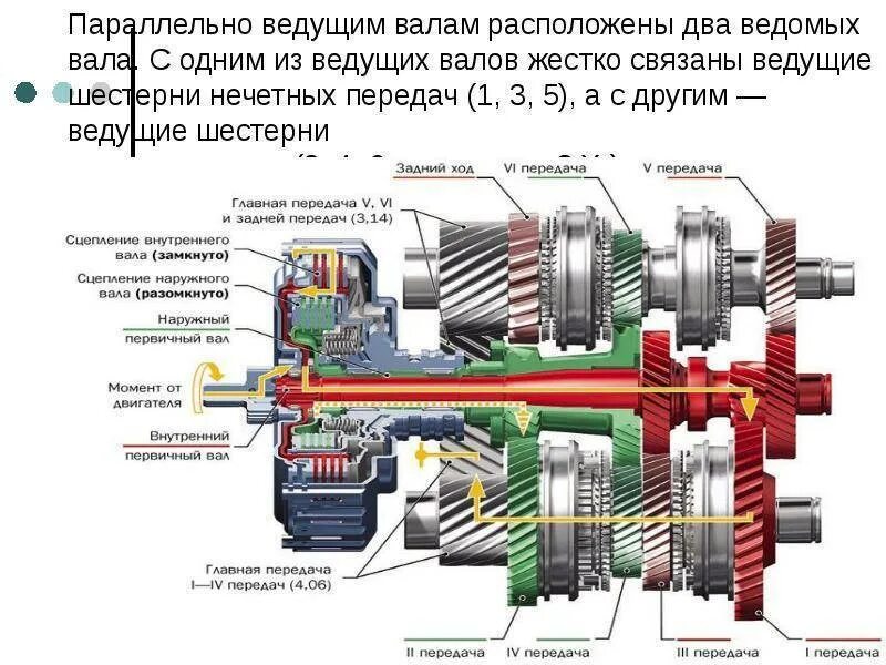 Принцип дсг. Передачи дсг7. схема коробки передач дсг 7. dsg dq200 схема. трансмиссия dsg dq500.