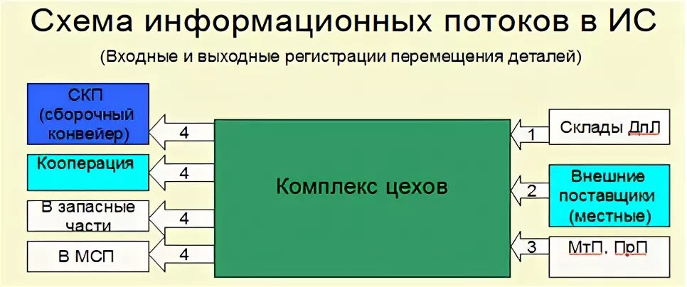 Схема информационных потоков. Модель информационных потоков в информационной системе и ее описание. Информационные потоки в ИС разделяют на тест. Регистрация передвижения