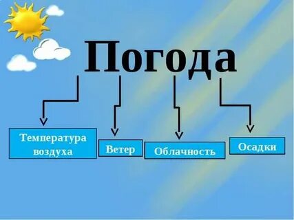 Что такое погода определение 2 класс