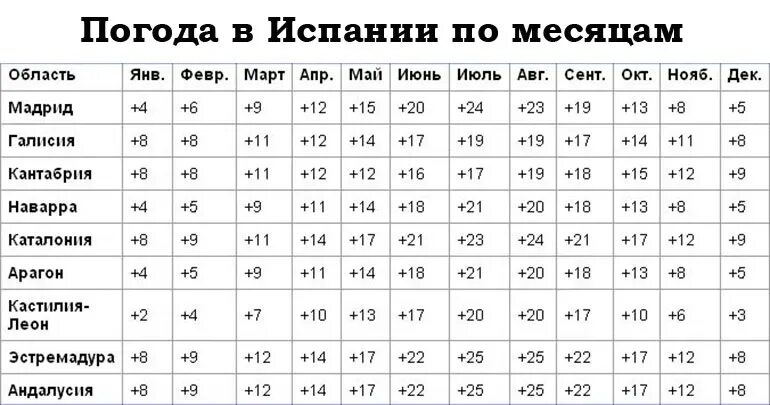 Испания климат по месяцам. Температура воды в Испании по месяцам. Погода в Испании по месяцам. Регионы Испании по климату. Погода в испании на неделю