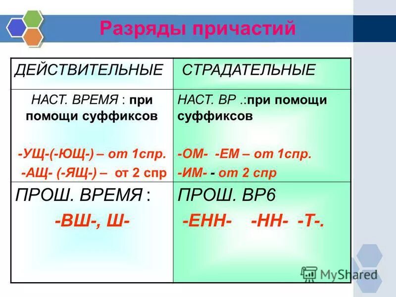 Суффиксы страдательных причастий настоящего времени. Суффиксы страдательных причастий настоящего времени