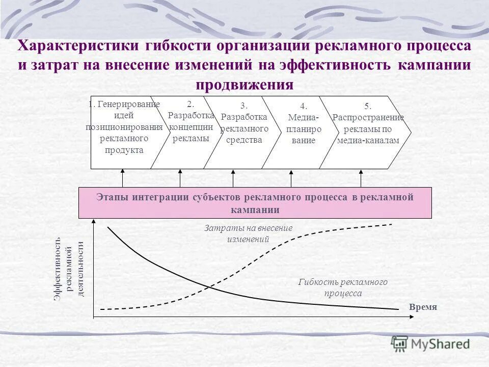 Основные понятия рекламного менеджмента. Процесс рекламной коммуникации. Оценка эффективности рекламы. Рекламная деятельность характеристика. Правовые основы рекламной деятельности.
