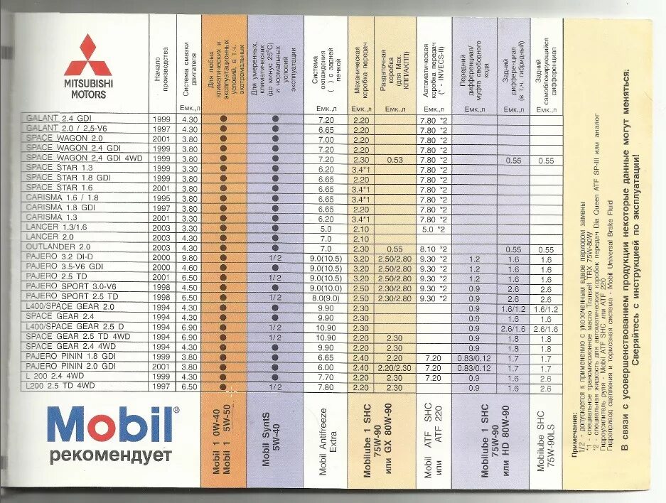 Паджеро спорт 2 дизель 2.5 масла. Заправочные емкости Митсубиси л200 2,4. Масло моторное Мицубиси Лансер 9 вагон допуски. Допуски по моторному маслу Митсубиси l200 2.5 дизель. Заправочные емкости Митсубиси л200.