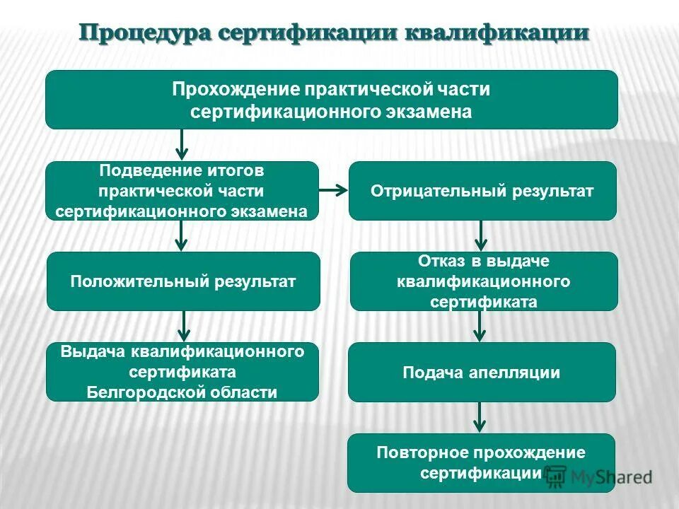 Сертификации квалификаций