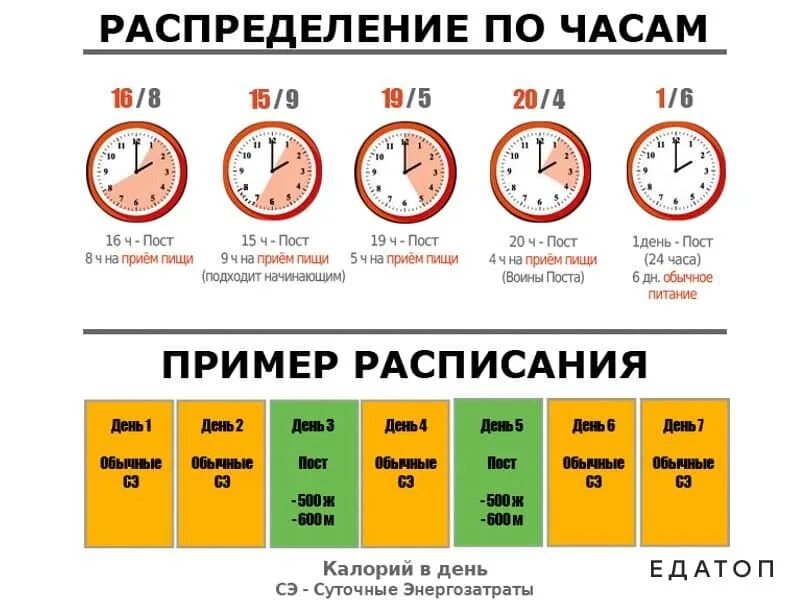 Интервальное голодание 16/8 схема для начинающих женщин меню. Интервальное питание схема. Интервальное голодание для похудения для женщин схемы. Интервальное голодание 16/8 схема для начинающих.