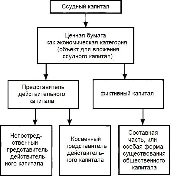 Ценные бумаги это капитал. Фиктивный капитал и рынок ценных бумаг. Виды ссудного капитала. Формы фиктивного капитала.