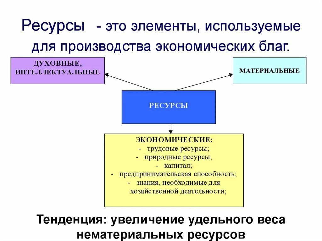 В экономике называют процесс создания материальных благ. Используется для производства экономических благ. Ресурсы для производства экономических благ. Элементы используемые для производства экономических благ это. Ресурсы, используемые для производства экономических благ.