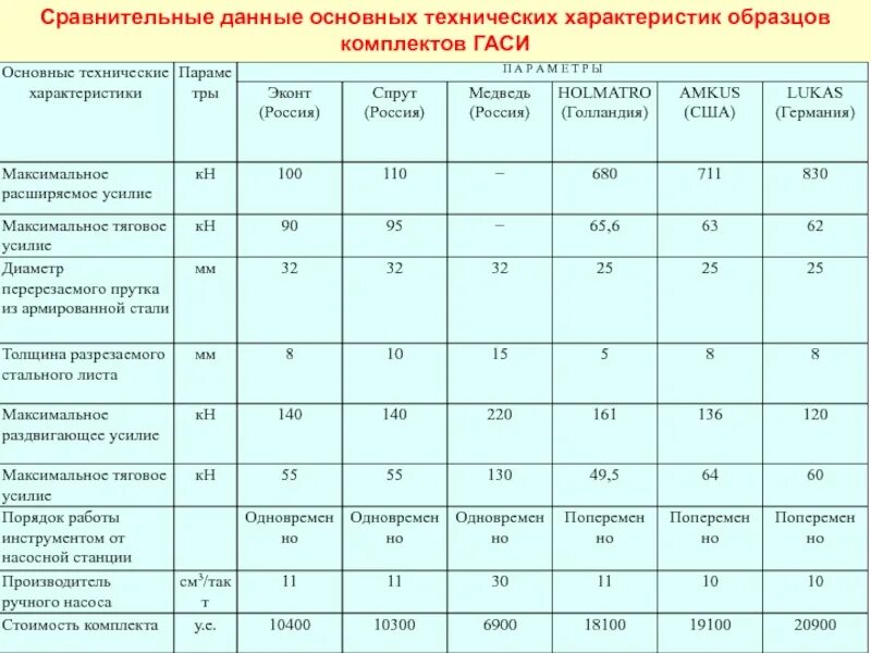 Основные технические данные. ТТХ гидравлического аварийно-спасательного инструмента. Технические характеристики. Гаси технические характеристики. Технические характеристики Спрут.