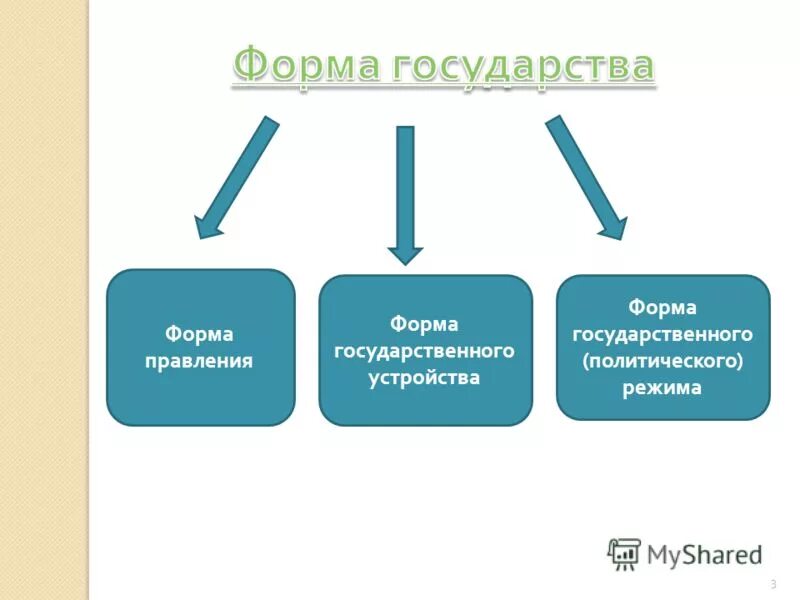 Форма государства понятие признаки элементы. Формы государства. государство формы государства. 3 формы государства. форма государства форма.