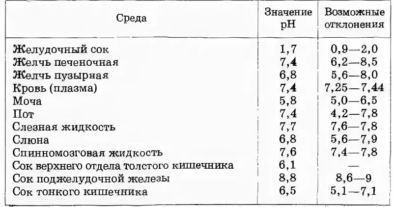 Таблица желудочного сока
