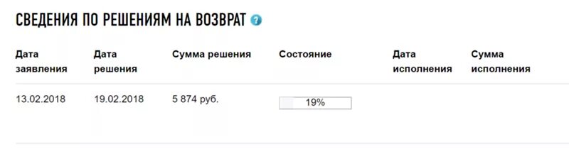 Статус возврата подтверждено в налоговой. Сведения о решениях на возврат. Сведения о решениях на возврат на исполнении что это. Сумма решения на исполнение. Передано на исполнение в личном кабинете.