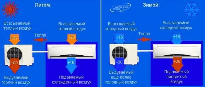 Принцип работы кондиционера. Схема работы сплит системы кондиционера. Поток воздуха кондиционера. Направление потока воздуха в наружном блоке кондиционера. Холодный воздух на кондиционере