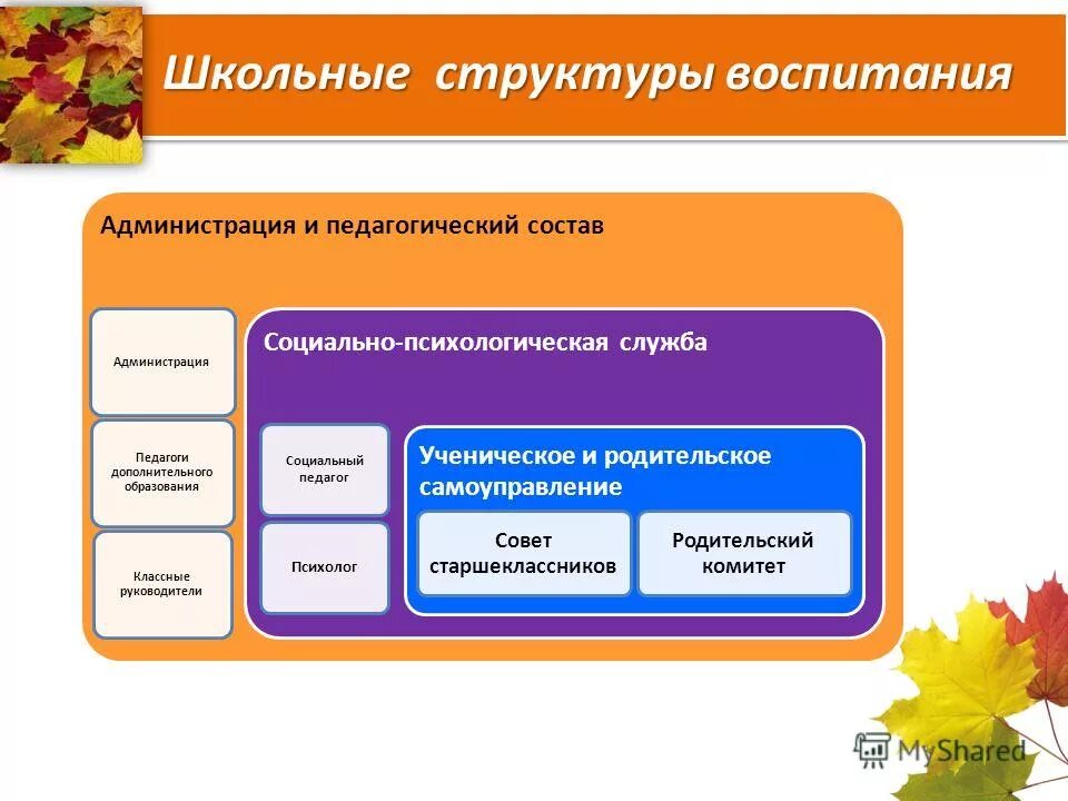 процесс воспитания в целостном педагогическом процессе. воспитательной системе её структуру. место в структуре воспитания. сущность процесса воспитания. место в структуре воспитания.