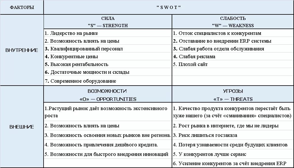 SWOT анализ организации пример таблица. СВОТ анализ предприятия. СВОТ анализ фирмы. SWOT анализ производственного предприятия. Анализ учреждений пример