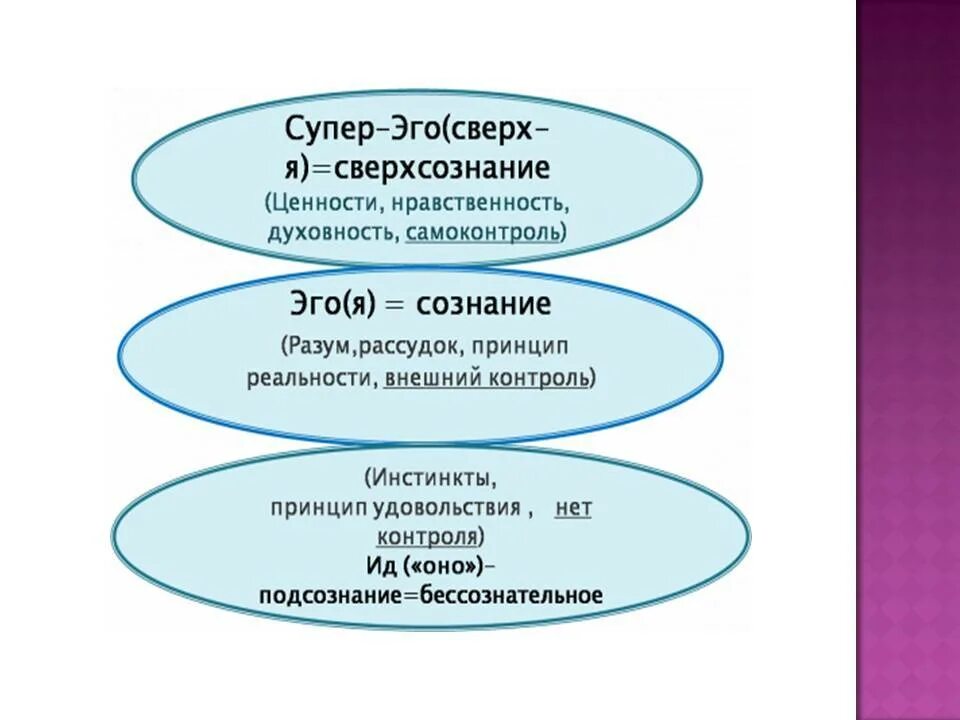 Структура супер эго. Фрейд эго суперэго. ид эго суперэго фрейд. эго супер эго ид схема. структура личности ид эго суперэго.