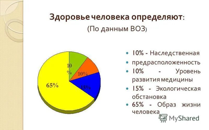 по данным воз здоровье человека зависит от. факторы здоровья воз. образ жизни воз. по данным всемирной организации здравоохранения. образ жизни воз.