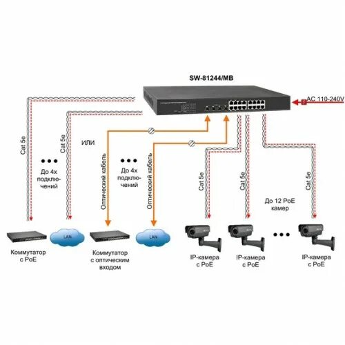 Poe бюджет. POE коммутатор 16 портов Gigabit. POE коммутатор схема подключения. Коммутатор свитч 16 POE. POE гигабитный коммутатор на 24 порта.