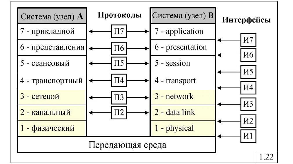 На основании данных протоколов. Протокол и Интерфейс. Взаимосвязь протоколов. Протоколы взаимодействия. Система протоколов.