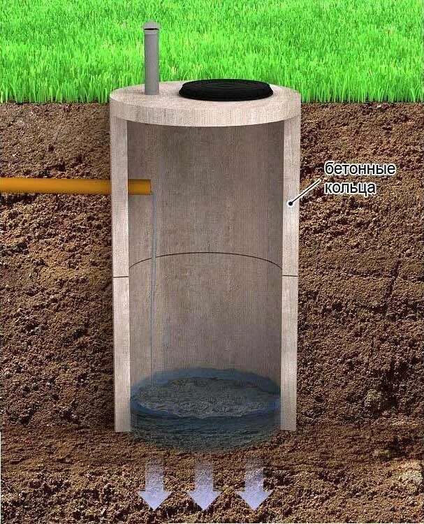 Шамбо из бетонных колец. Фильтрующий колодец для септика из бетонных колец. Микропан выгребная яма. Септик жб кольца. Септик или яма